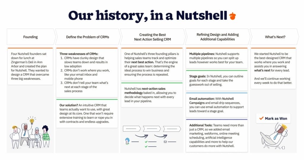 the history of the Nutshell company and its CRM software, in a nuthsell
